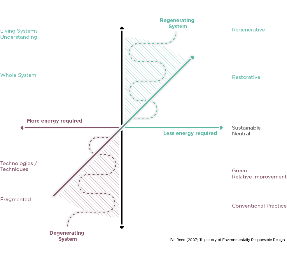 Regenerative Thinking